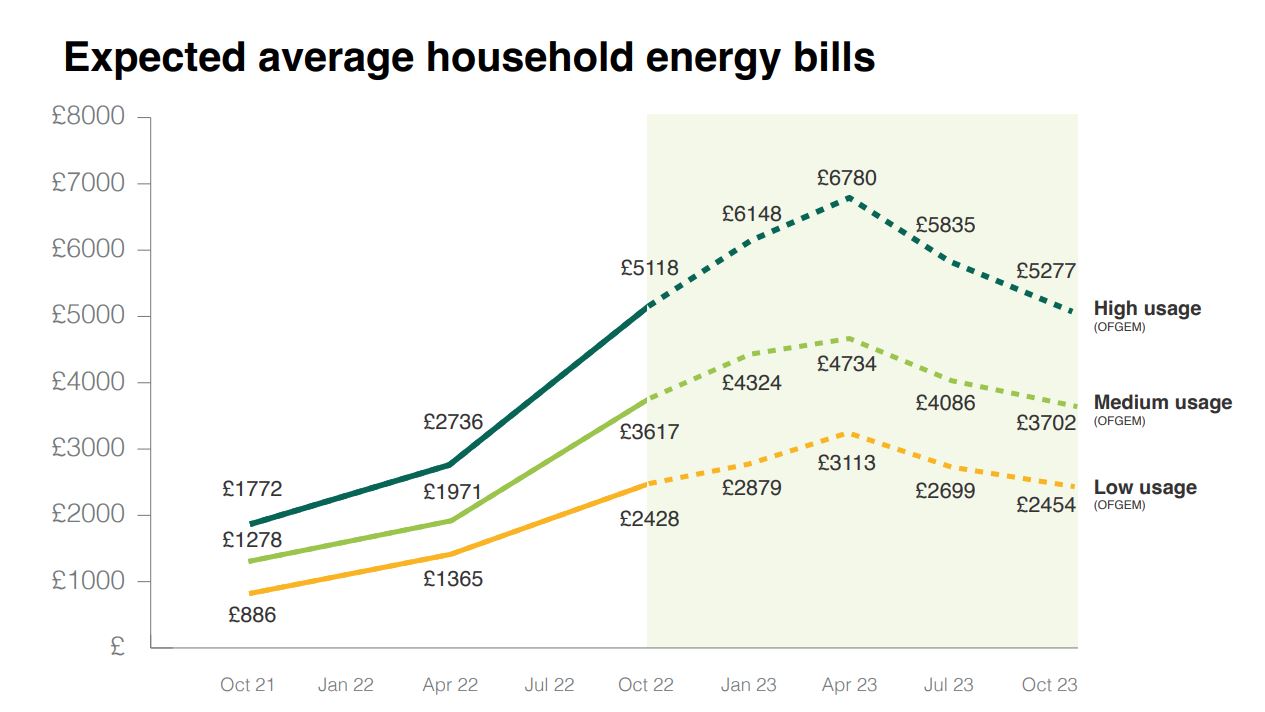 predicted household energy bills